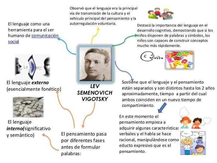 10 EJEMPLOS CLAVE de la TEORÍA SOCIOCULTURAL de Vygotsky 2 10 ejemplos clave de la teoria sociocultural de vygotsky