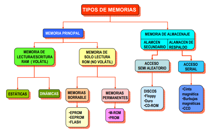 12 Tipos de Memoria: Características que No Conocías 2 12 tipos de memoria caracteristicas que no conocias