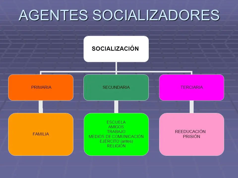 AGENTES SOCIALIZADORES: DEFINICIÓN y EJEMPLOS CLAROS 2 agentes socializadores definicion y ejemplos claros