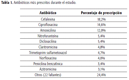 Antibióticos: Nombres y Usos Clave para Infecciones 2 antibioticos nombres y usos clave para infecciones