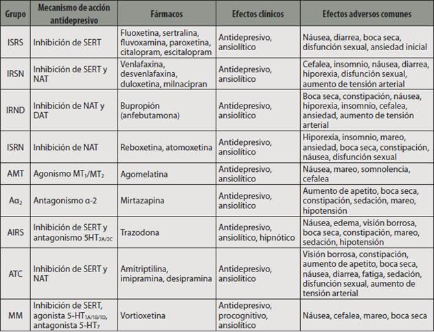 antidepresivos mas comunes caracteristicas y efectos clave