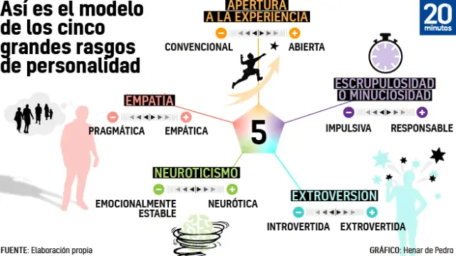 apertura a la experiencia descubre su rasgo de personalidad