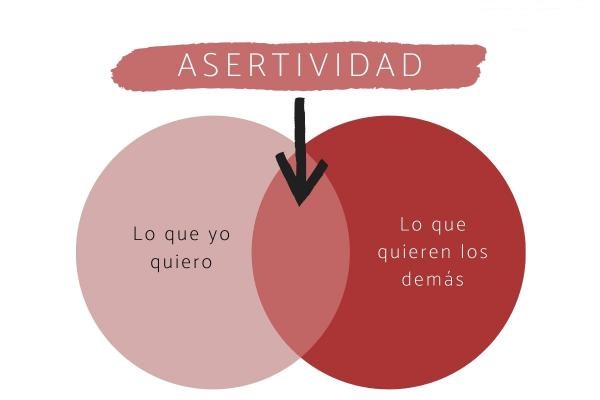 ASERTIVIDAD: Qué SIGNIFICA SER ASERTIVO en la PSICOLOGÍA 2 asertividad que significa ser asertivo en la psicologia