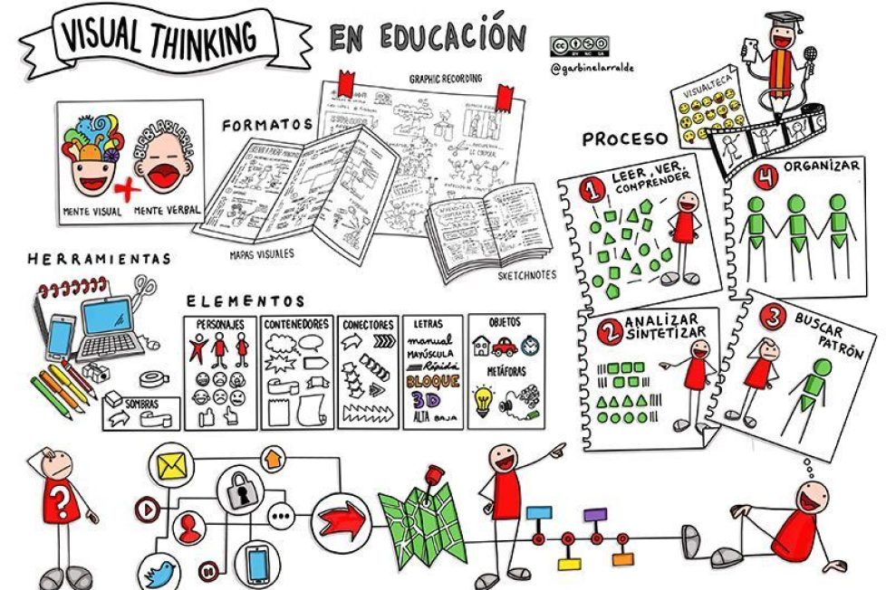 Beneficios Clave del Pensamiento Visual en Educación 2 beneficios clave del pensamiento visual en educacion