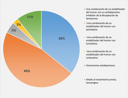 Bipolaridad I y II: Claves y Terapias Efectivas en Madrid 2 bipolaridad i y ii claves y terapias efectivas en madrid