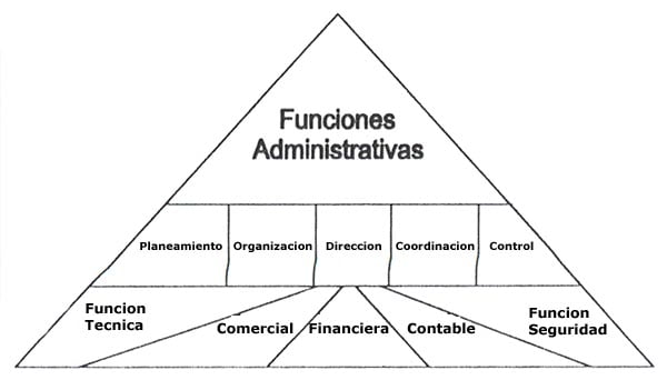 Ciencias ADMINISTRATIVAS: CARACTERÍSTICAS y FUNCIONES CLAVE 2 ciencias administrativas caracteristicas y funciones clave