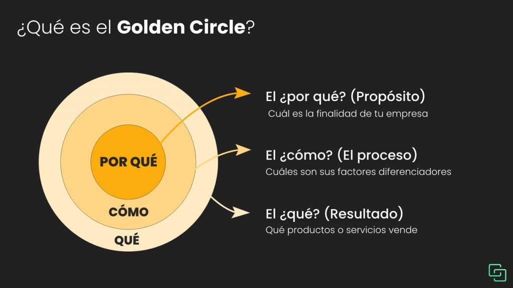 CÍRCULO DORADO de Simon Sinek - Descubre tu PROPÓSITO AHORA 2 circulo dorado de simon sinek descubre tu proposito ahora