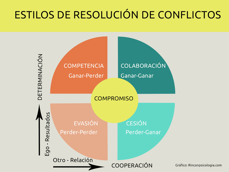 Clases de CONFLICTOS: 10 CARACTERÍSTICAS y Cómo RESOLVERLOS 2 clases de conflictos 10 caracteristicas y como resolverlos