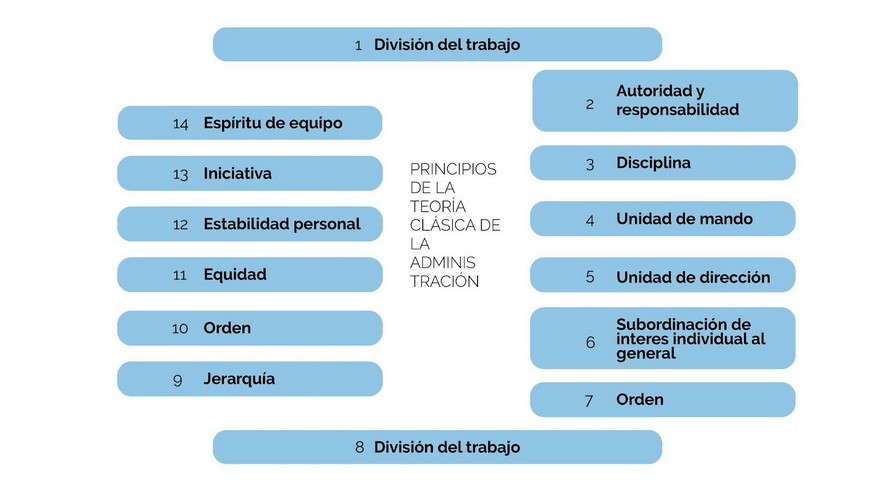 Claves del Éxito en la Teoría Clásica de la Administración 2 claves del exito en la teoria clasica de la administracion