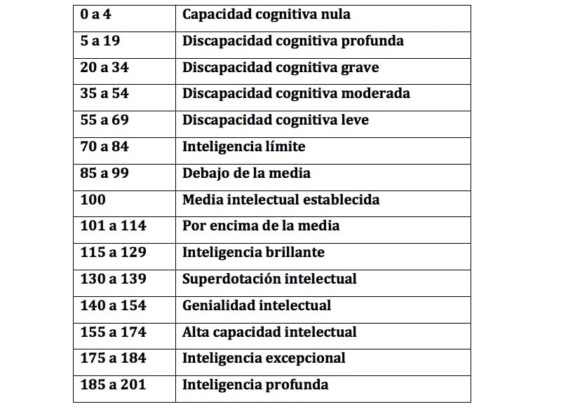 Cociente o COEFICIENTE INTELECTUAL - Descubre su SIGNIFICADO 2 cociente o coeficiente intelectual descubre su significado