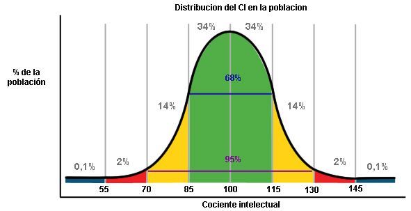 Coeficiente INTELECTUAL y ALTAS CAPACIDADES - Qué Significa 27 coeficiente intelectual y altas capacidades que significa