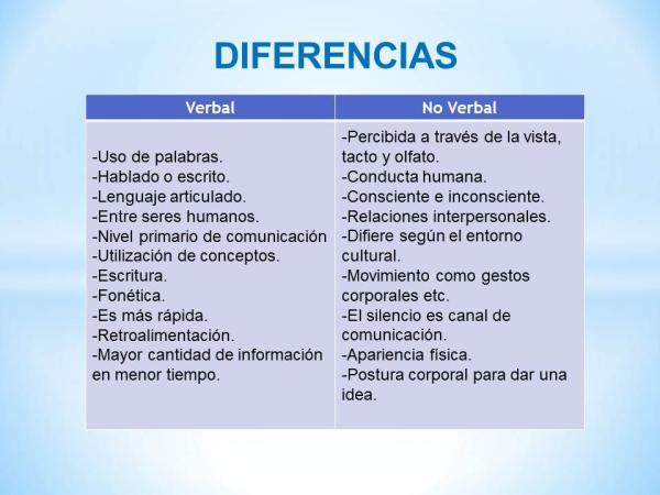 Comunicación NO VERBAL vs VERBAL - Descubre sus DIFERENCIAS 41 comunicacion no verbal vs verbal descubre sus diferencias
