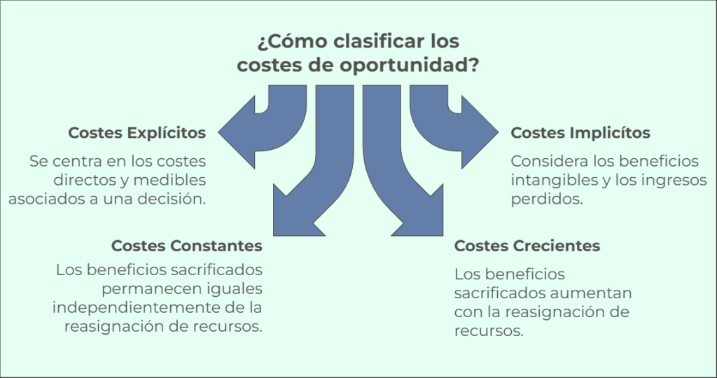 Costes de Oportunidad: Claves para Decisiones Inteligentes 2 costes de oportunidad claves para decisiones inteligentes