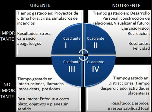 Cuatro Cuadrantes de Covey: GESTIONA tu TIEMPO Eficazmente 2 cuatro cuadrantes de covey gestiona tu tiempo eficazmente