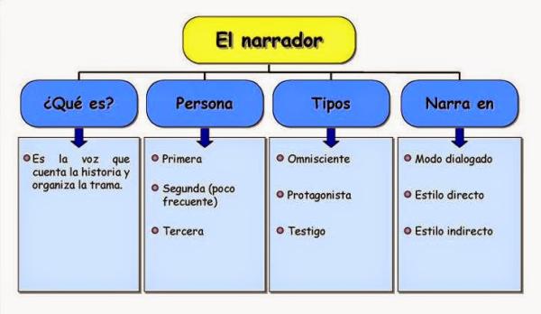 Cuento vs Novela: 8 Claves Sorprendentes que Debes Conocer 2 cuento vs novela 8 claves sorprendentes que debes conocer
