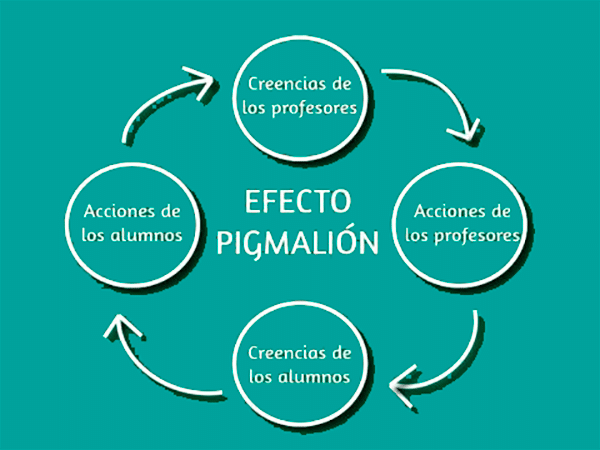Descubre el Efecto Pigmalión y Transforma tu Aprendizaje 2 descubre el efecto pigmalion y transforma tu aprendizaje