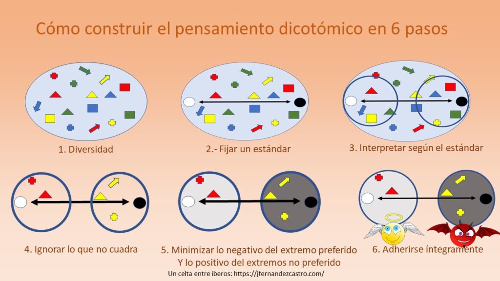 descubre el pensamiento dicotomico efectos y caracteristicas