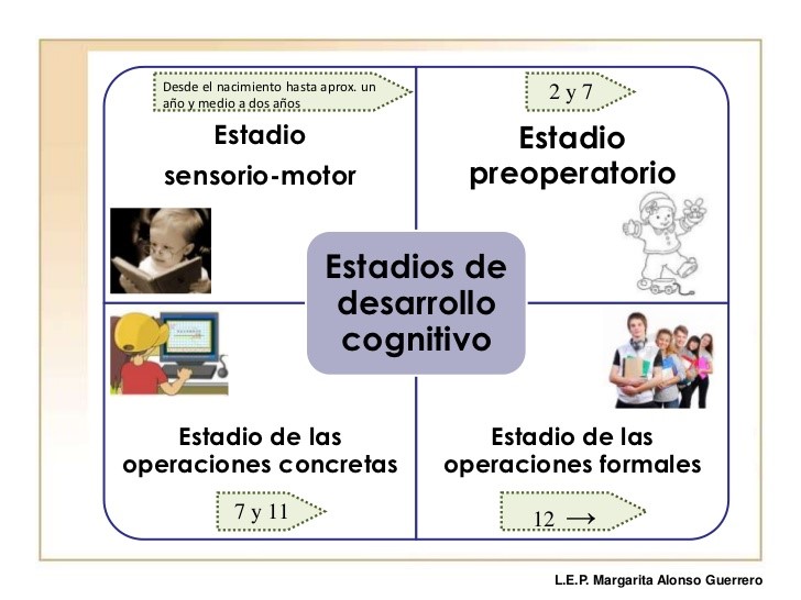 Descubre las Etapas del Desarrollo Cognitivo de Piaget 35 descubre las etapas del desarrollo cognitivo de piaget