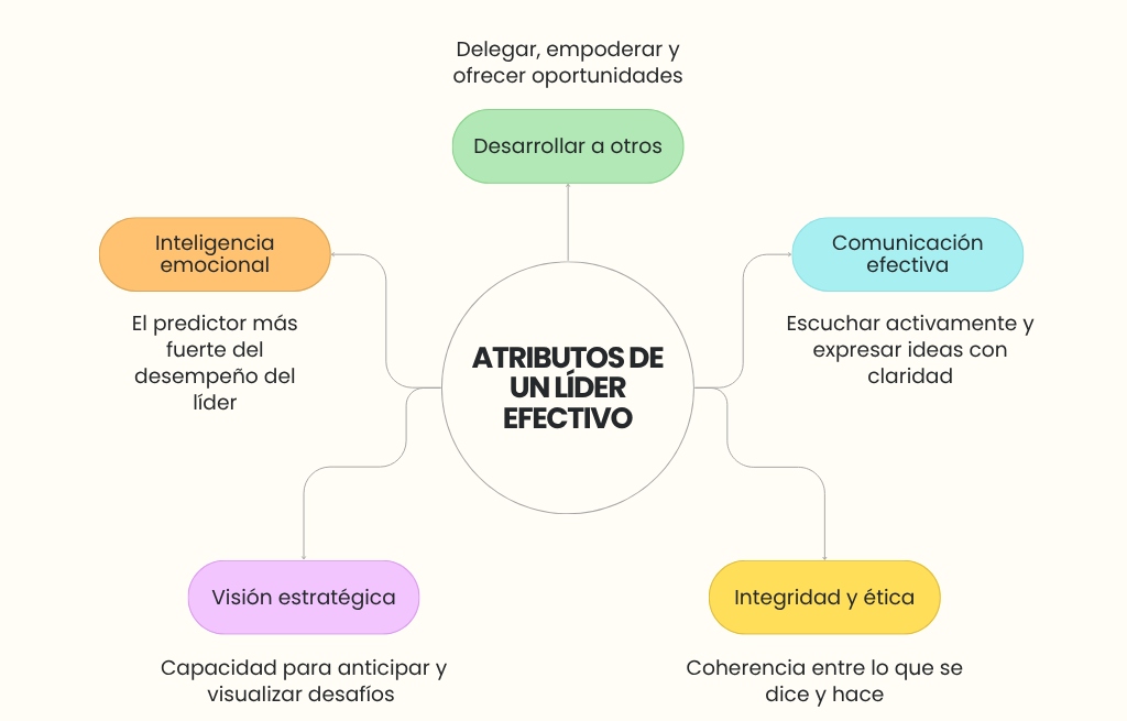 Descubre los 5 Valores Clave del Liderazgo para el Éxito 2 descubre los 5 valores clave del liderazgo para el