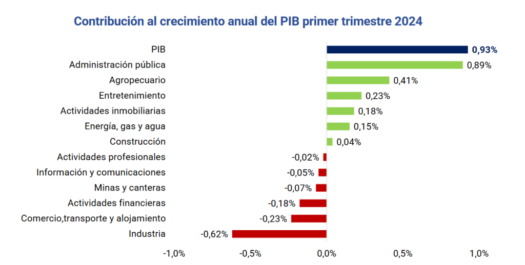 descubre los sectores economicos clave de colombia