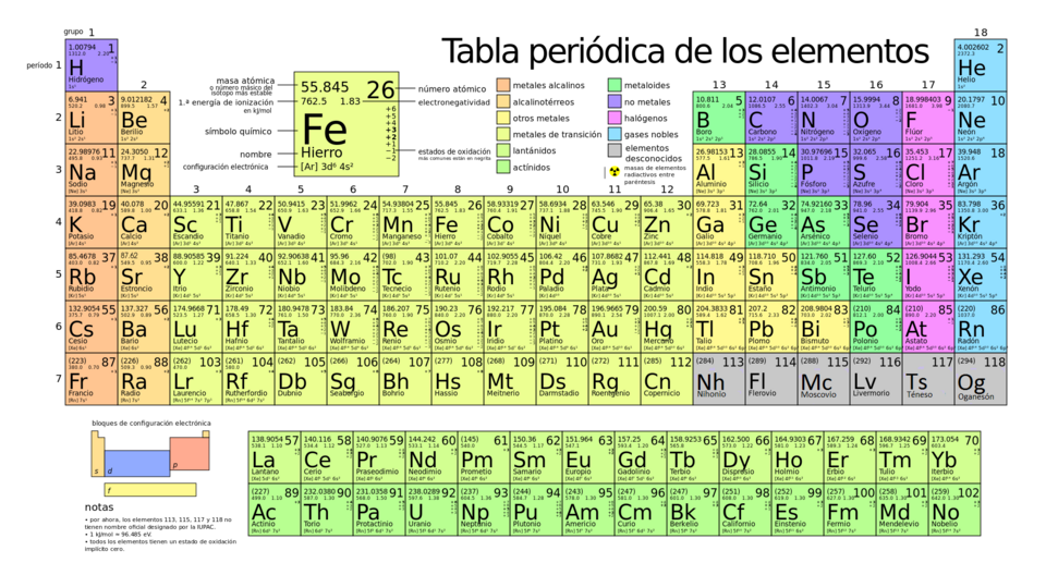 descubre los tipos de elementos quimicos y sus clasificaciones