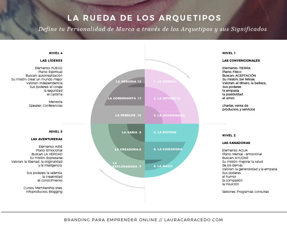 descubre tu verdadera personalidad con el test de arquetipos