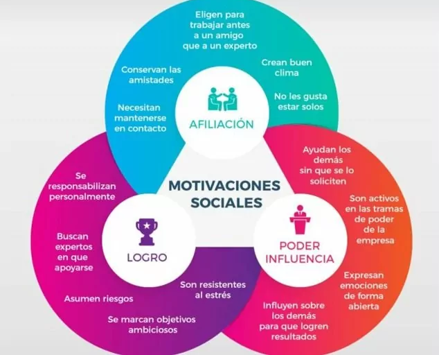 Descubre tus Necesidades Motivacionales con McClelland 2 descubre tus necesidades motivacionales con mcclelland