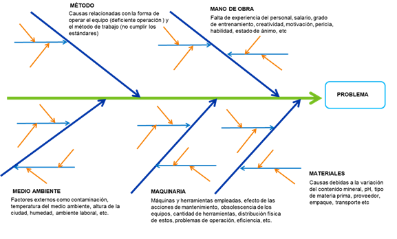 diagrama de ishikawa soluciones practicas para problemas