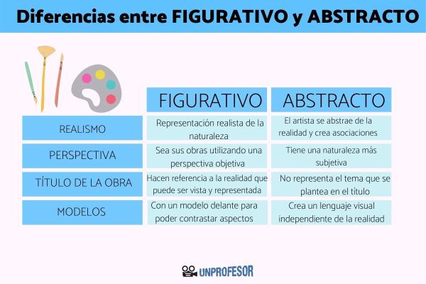 Diferencias Entre Arte Figurativo y Abstracto: ¡Descúbrelas! 2 diferencias entre arte figurativo y abstracto descubrelas