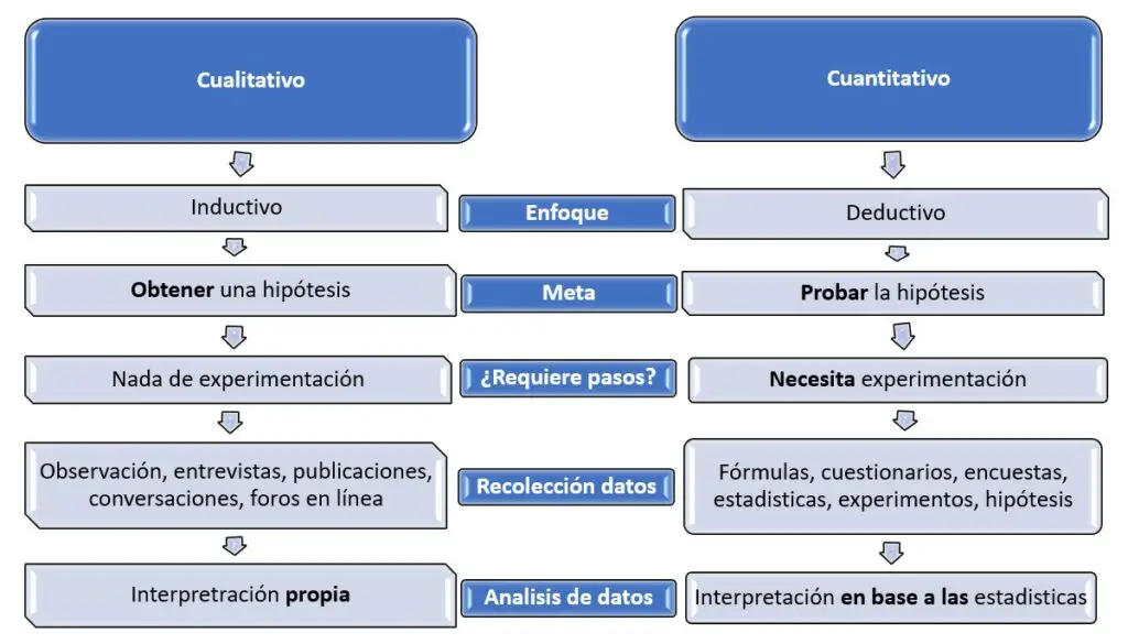Diferencias ENTRE CUALITATIVO y CUANTITATIVO - ¡Descúbrelas! 2 diferencias entre cualitativo y cuantitativo descubrelas