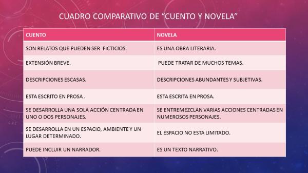 Diferencias ENTRE un CUENTO y una NOVELA - ¡Descúbrelas YA! 2 diferencias entre un cuento y una novela descubrelas ya