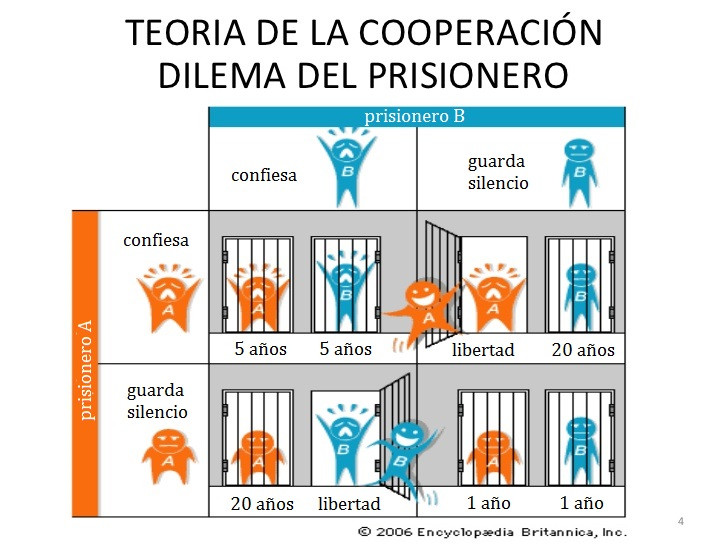 DILEMA DEL PRISIONERO: Qué HARÍAS tú en esta SITUACIÓN 30 dilema del prisionero que harias tu en esta situacion