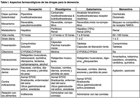 Donepezilo: Beneficios y Efectos Secundarios en Madrid 2 donepezilo beneficios y efectos secundarios en madrid