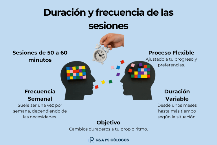 duracion de la terapia psicologica cuando ver resultados