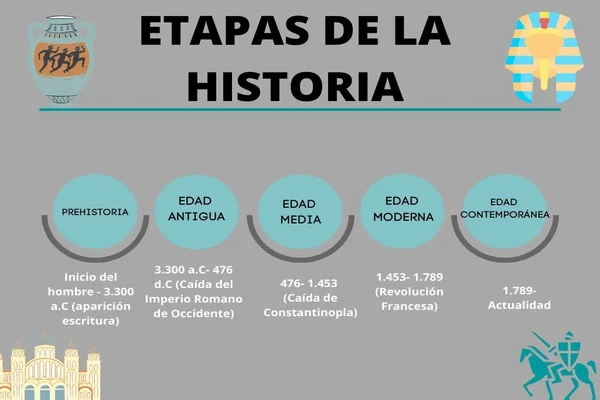 EDADES DE LA HISTORIA: Las 5 Etapas y sus Características