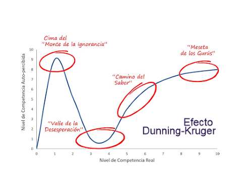 efecto dunning kruger por que creemos saber mas de lo que es