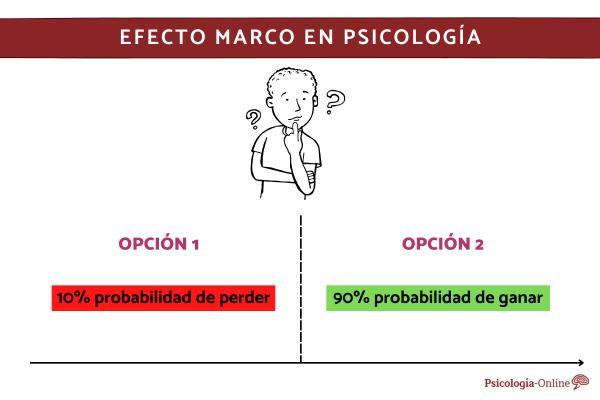 efecto marco descubre el sesgo cognitivo en terapia online