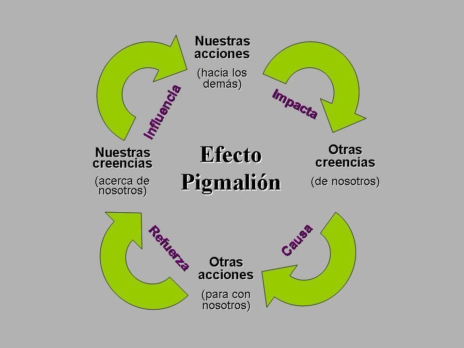 Efecto PIGMALIÓN: Qué es y cómo INFLUYE en tu VIDA 2 efecto pigmalion que es y como influye en tu vida