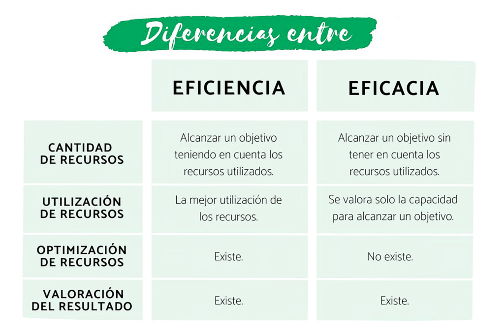 Eficiencia vs Eficacia: DIFERENCIAS CLAVE y EJEMPLOS ÚTILES 2 eficiencia vs eficacia diferencias clave y ejemplos utiles