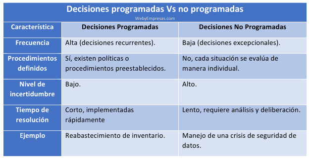 ejemplos de decisiones caracteristicas clave y mas