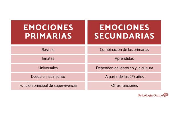 emociones primarias vs secundarias cual es la diferencia