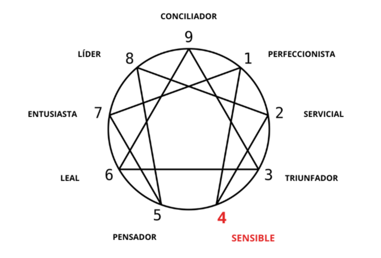 eneatipo 4 descubre al individualista romantico en ti