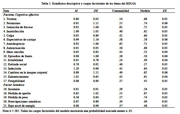 Escala de BECK: Cómo HACER el Inventario de DEPRESIÓN 2 escala de beck como hacer el inventario de depresion