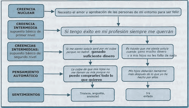 Esquemas COGNITIVOS: Cómo ORGANIZAMOS Nuestro PENSAMIENTO 23 esquemas cognitivos como organizamos nuestro pensamiento