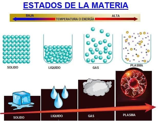 ESTADOS de la MATERIA: Descubre los 9 Tipos y sus CAMBIOS 2 estados de la materia descubre los 9 tipos y sus cambios