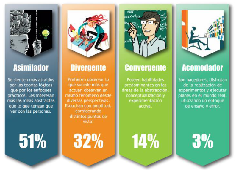 estilos de aprendizaje conoce los 12 tipos y sus bases