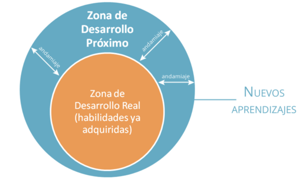 Etapas de Vygotsky: Clave para el Desarrollo Sociocultural 2 etapas de vygotsky clave para el desarrollo sociocultural