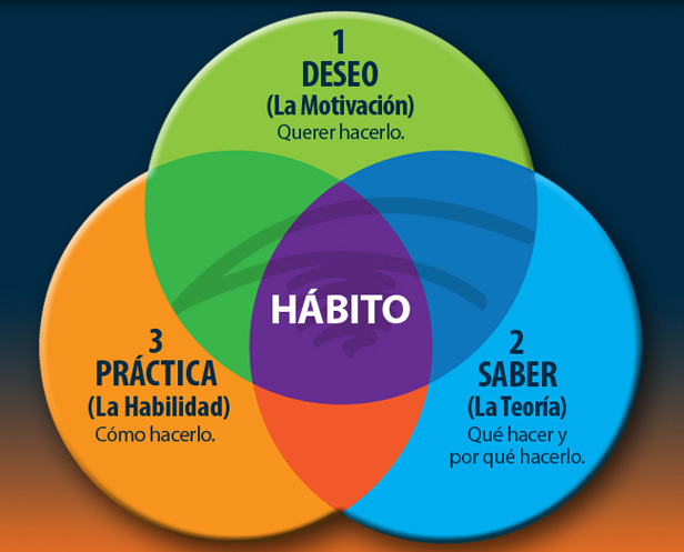 ETAPAS DEL CAMBIO - TRANSFORMA TUS HÁBITOS EFICAZMENTE 2 etapas del cambio transforma tus habitos eficazmente