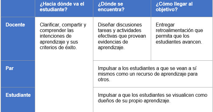 Evaluación Formativa: Clave para Potenciar el Aprendizaje 2 evaluacion formativa clave para potenciar el aprendizaje