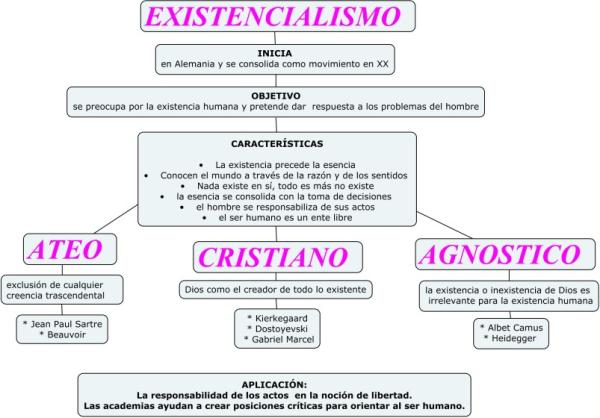 Existencialismo: QUÉ es Definición y CARACTERÍSTICAS CLAVE 2 existencialismo que es definicion y caracteristicas clave